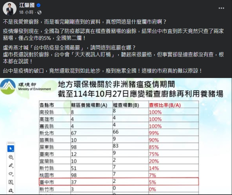 稽查"廚餘養豬場"倒數第二! 綠議員怒批中市府:太廢