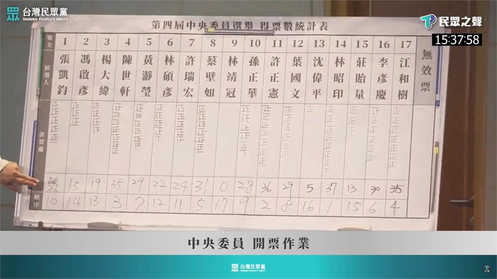 民眾黨代表大會「蔡壁如當選了」!小草氣炸抓「灌票細節」猛洗版:黑箱吧?