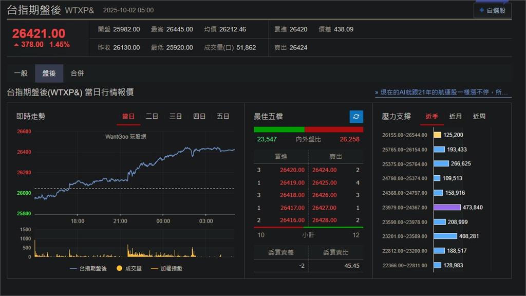 快新聞／美國政府關門「降息預期激增」！　美股、台指期盤後齊揚
