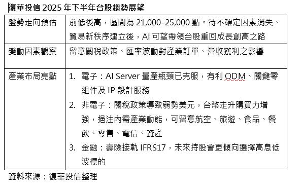 台股繼續漲？復華：AI引領台股重返成長  這些類股可關注