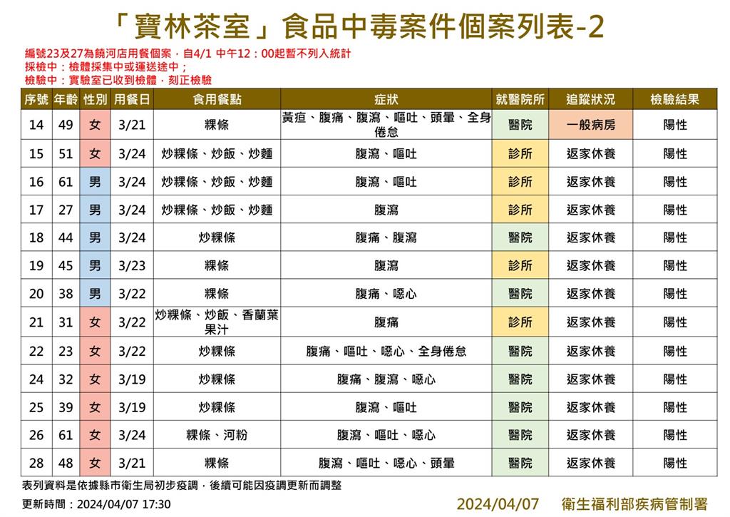 快新聞／寶林中毒案「邦克列酸」陽性今新增1例　疾管署：通報個案共計34例