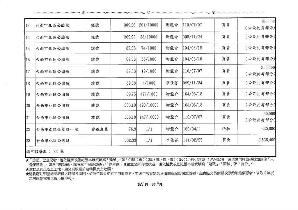 謝龍介批台南投資環境　黃偉哲總部反問：怎會大幅增加19筆不動產？