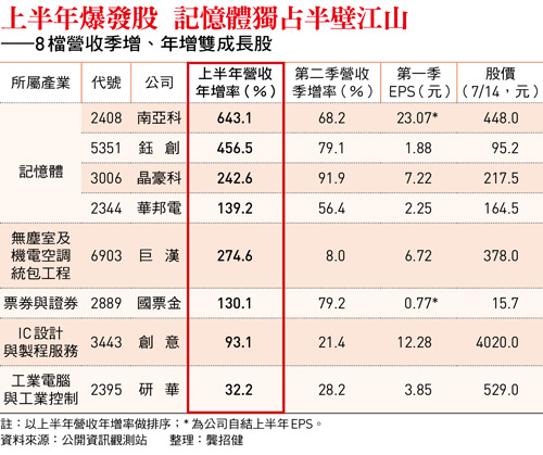 南亞科、鈺創、創意...8檔營收雙增股續攻下半年行情
