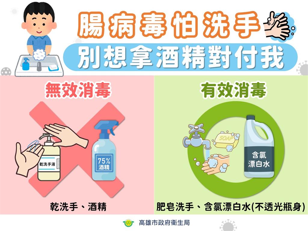 高雄小學驚傳「腸病毒群聚」15童染疫！「醫護夫妻」隱瞞兒女病情挨罰12萬