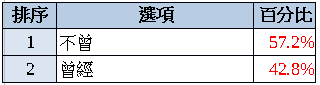 92%薪情差！滿意度12年新低！ 八成六升遷卡關！84%想離職！