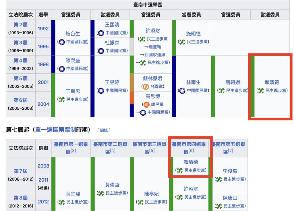 黃暐瀚拋2觀點稱藍3縣市恐被翻盤!網拿「賴清德反質疑」他冷回4字