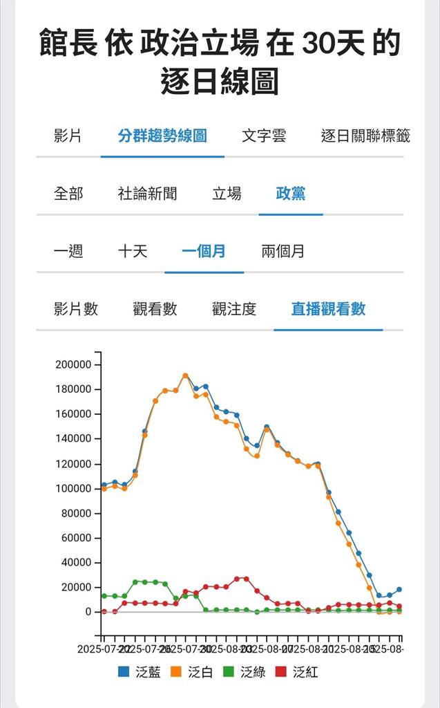 館長直播「小草觀眾剩270」舔共過頭?黃國昌「抖出真心話」急駁:流量還很高