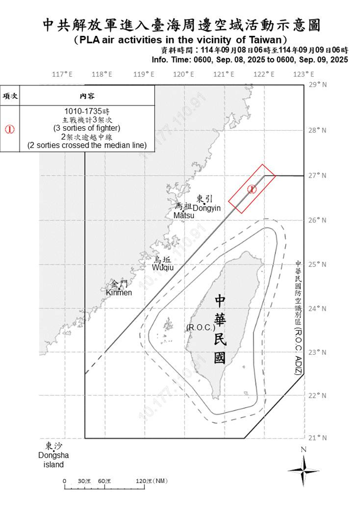 快新聞／中國持續挑釁！再派9機艦、公務船擾台　2架次越中線闖我北部空域