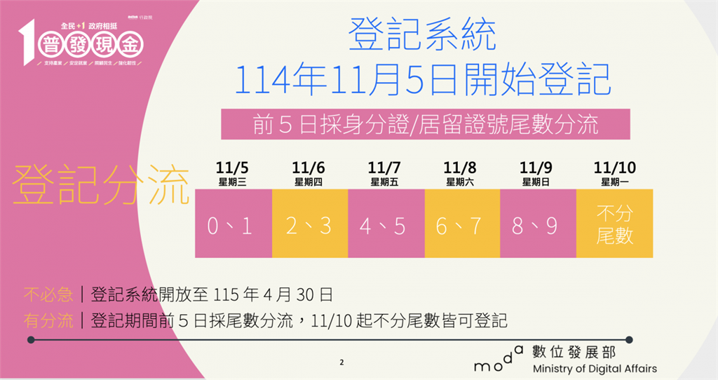 快新聞/普發1萬今輪身分證尾數「2、3」登記 已有133萬民眾上網登錄
