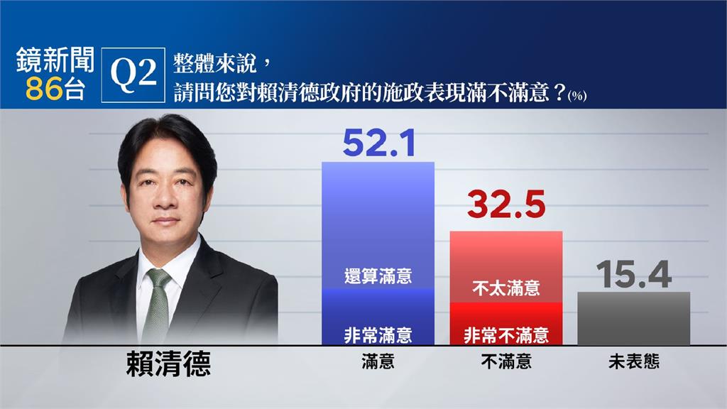 快新聞/施政有感!賴總統滿意度穩定過半 白委支持度跌破3成