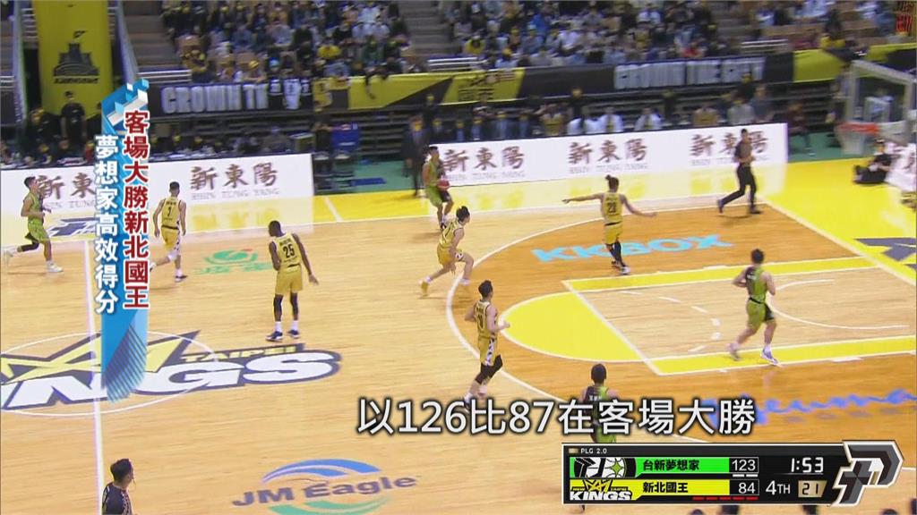 夢想家本季聯盟新高126分 客場大勝國王