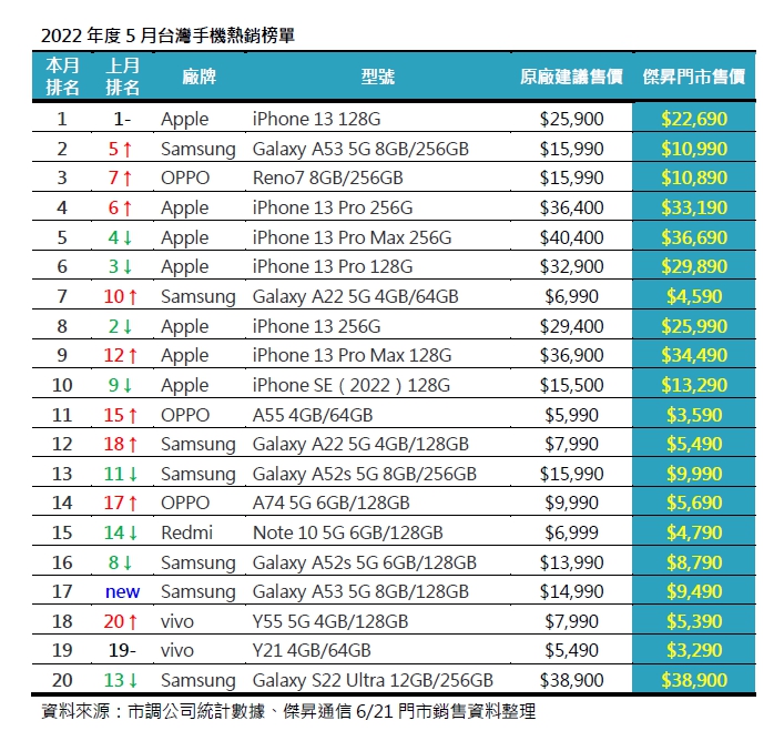 5月手機銷售Top 20！ 這些手機賣超多！