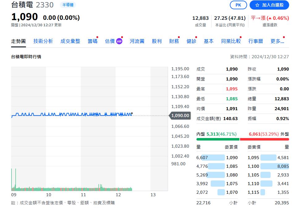 AI晶片需求強勁！市場傳台積電漲先進製程與CoWoS價格