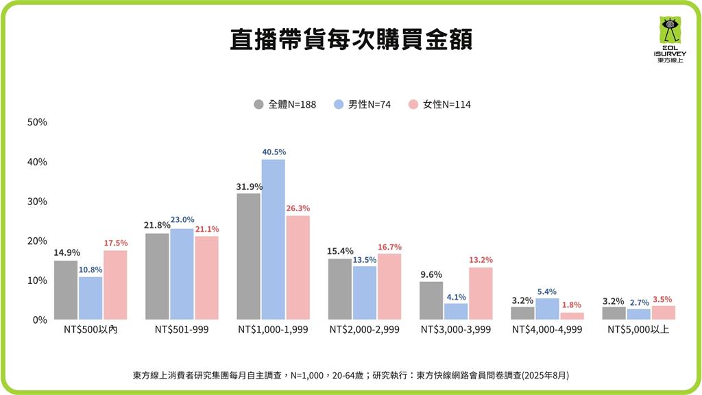 網紅行銷與直播購物調查揭密！ 30代女性成最大金主 單次消費破千元