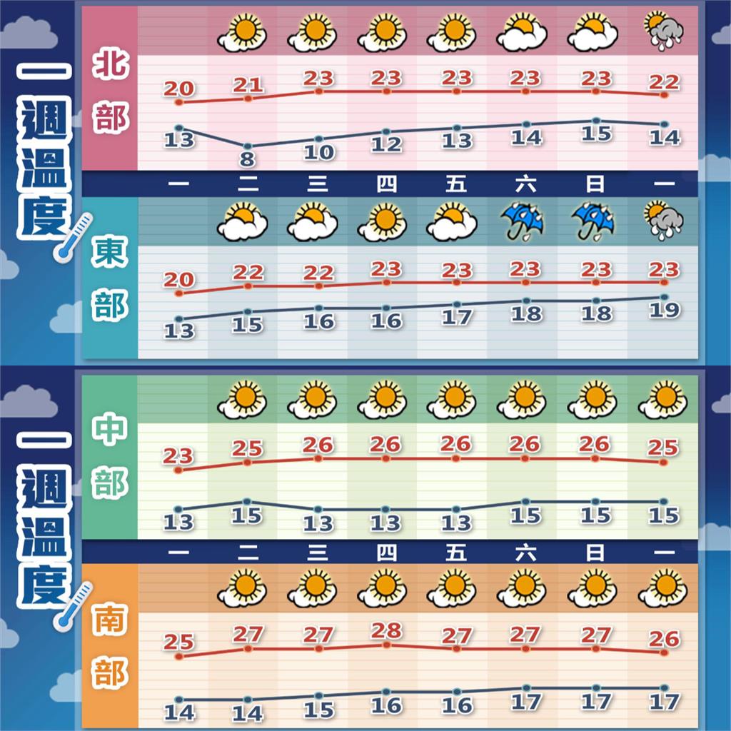 把握整週陽光露臉「白天飆27度」！林嘉愷示警「這天」：東北季風再增強