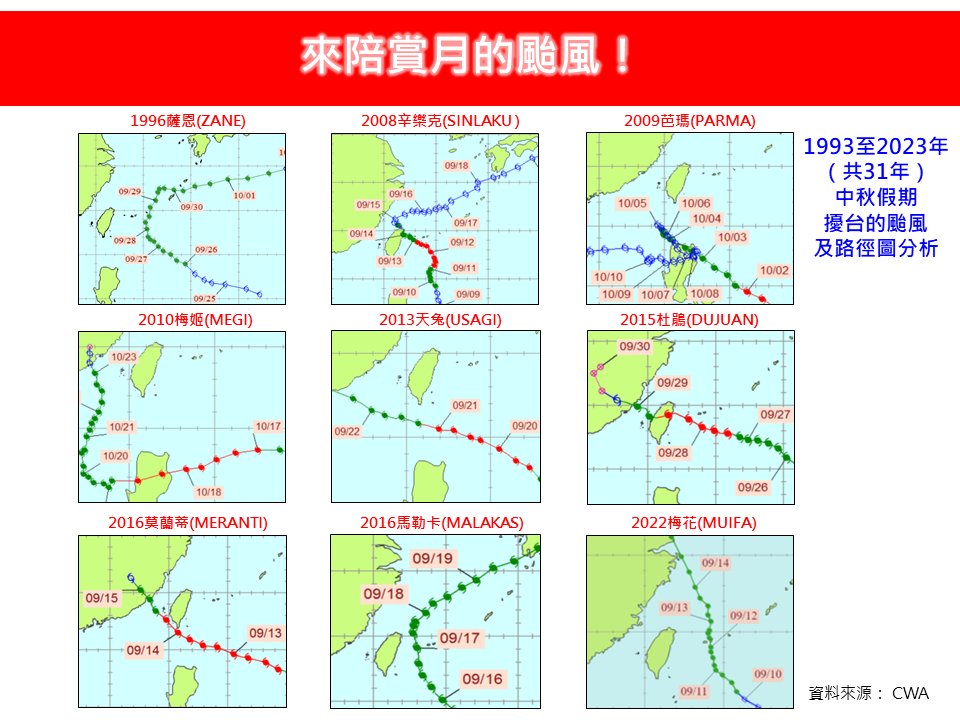 歷年中秋「過半是強颱」擾台！熱帶擾動恐成颱風「這兩日」最接近台灣