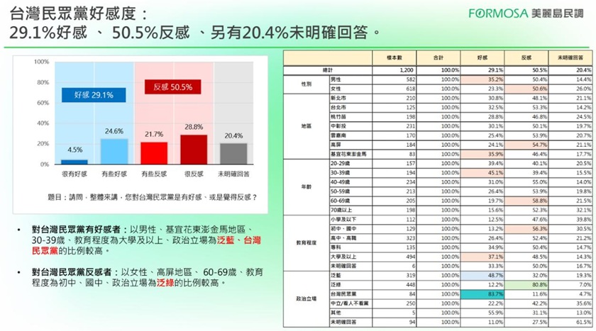 政黨民調出爐「綠營好感居冠」！藍白好感雙回升…反感度呈「雙倍差距」離翻正還遠