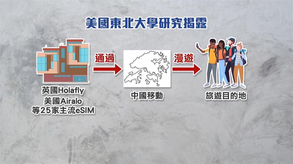 出國注意!便宜eSIM恐藏詐 專家示警數據「送中」洩個資