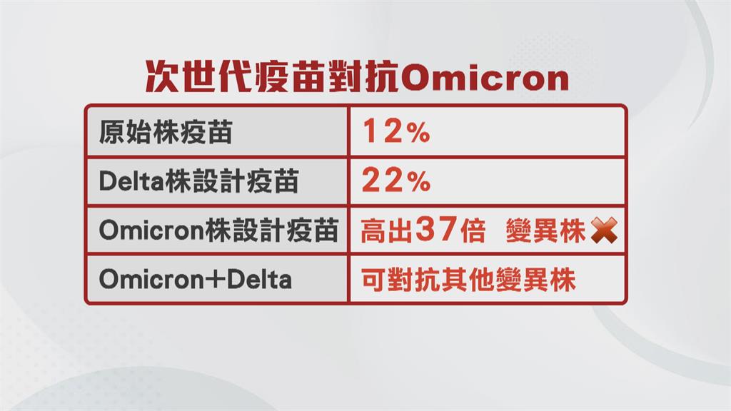 獨步全球! 中研院發表Omicron次世代mRNA疫苗