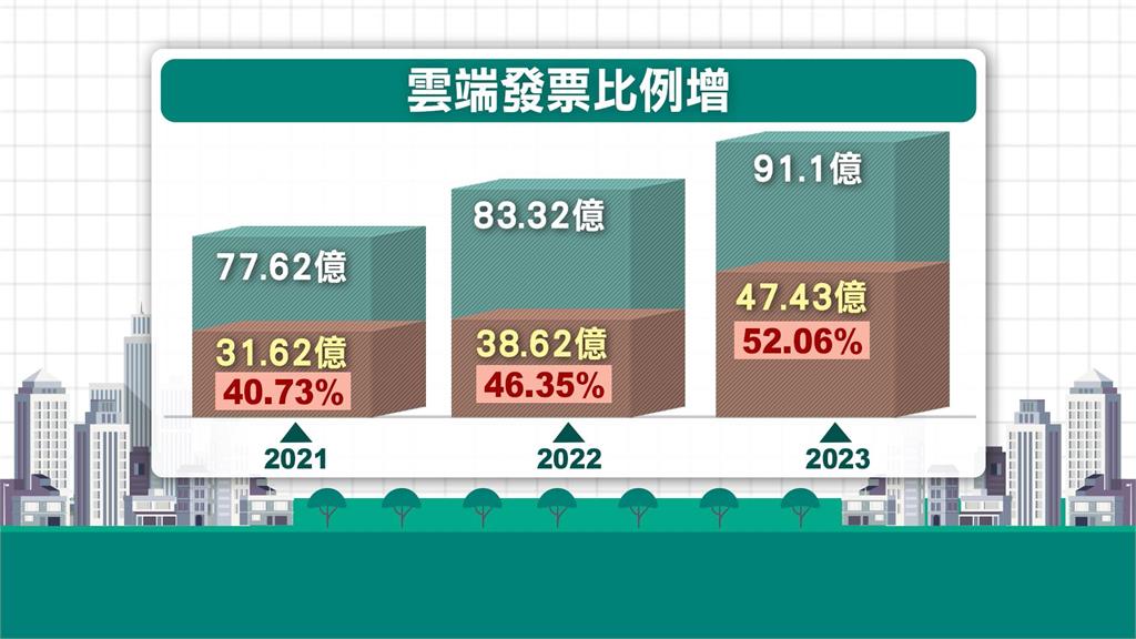 雲端發票獎越來越難中? 財政部這樣解釋!但強調逐年增獎