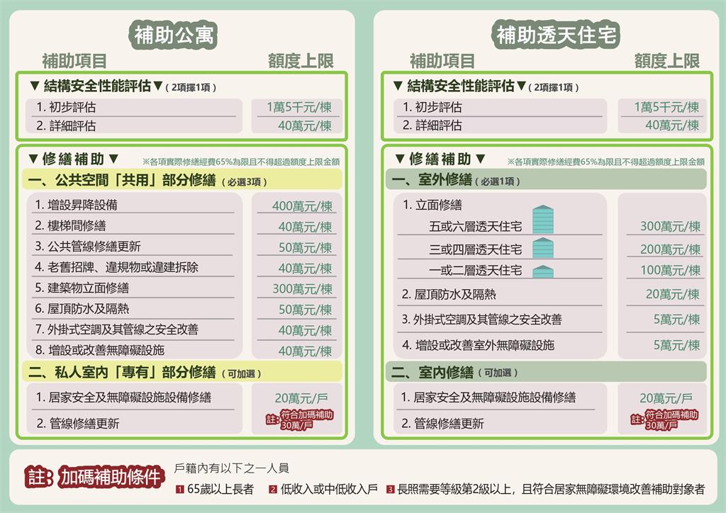 快新聞/「老屋容獎」遭指效益有限?內政部澄清:與都更、危老屬互補機制