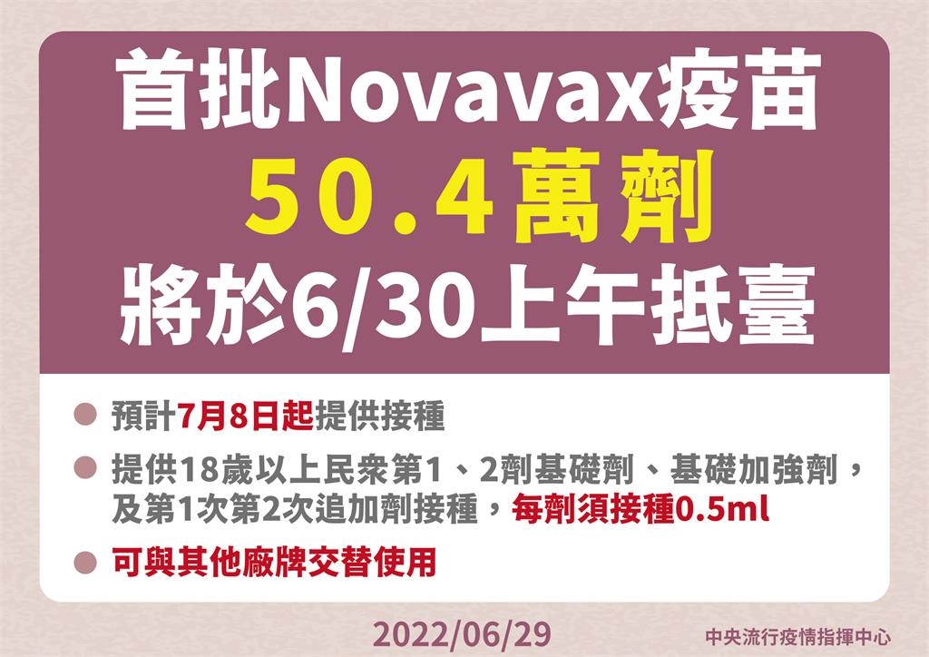 快新聞／首批Novavax疫苗50.4萬劑明抵台！　預計7/8起提供接種