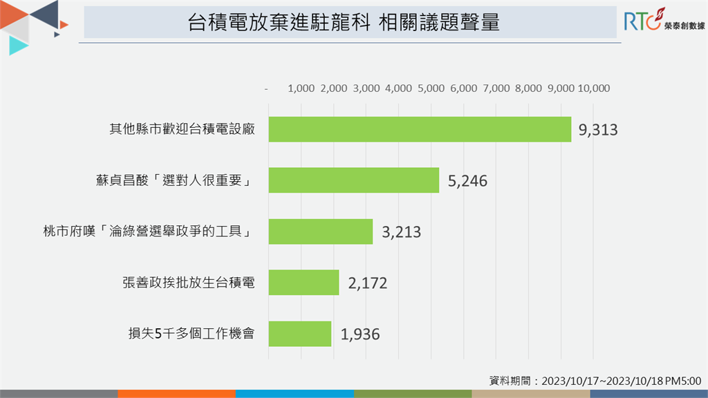 快新聞／台積電放棄進駐龍潭！榮泰創數據曝：桃園市民對張善政不信任感增加