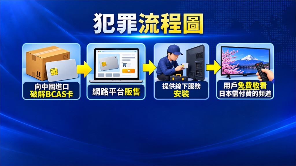 違法破解日衛星B-CAS卡！　台中不肖業者侵權逾6億落網