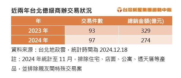 打住不打商！ 神秘買方砸5.12億現金 卡位大安區商辦！