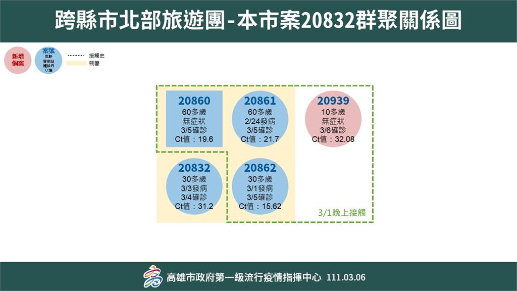 快新聞/「高雄+1」旅行團確診團員曾到老新台菜 10多歲染疫員工4足跡曝光
