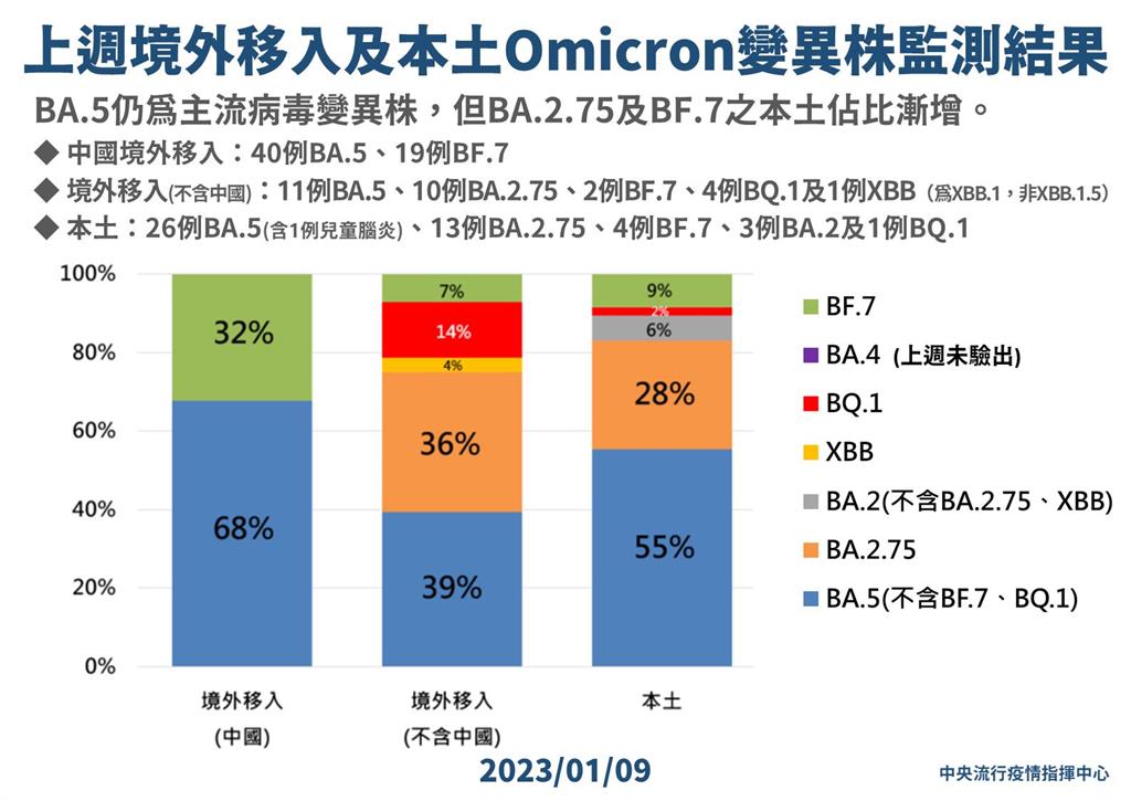 快新聞／40例BA.5、BF.7來自中國！ 一張圖看中國境外移入佔比