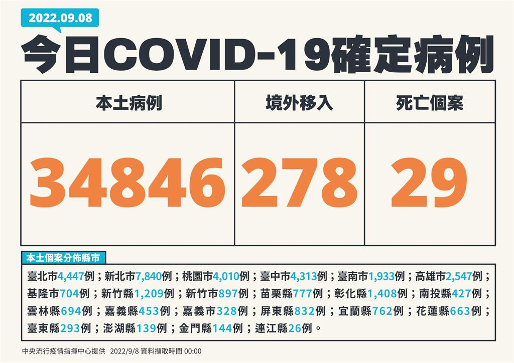 快新聞／本土再增34846例、29死！　境外添278例