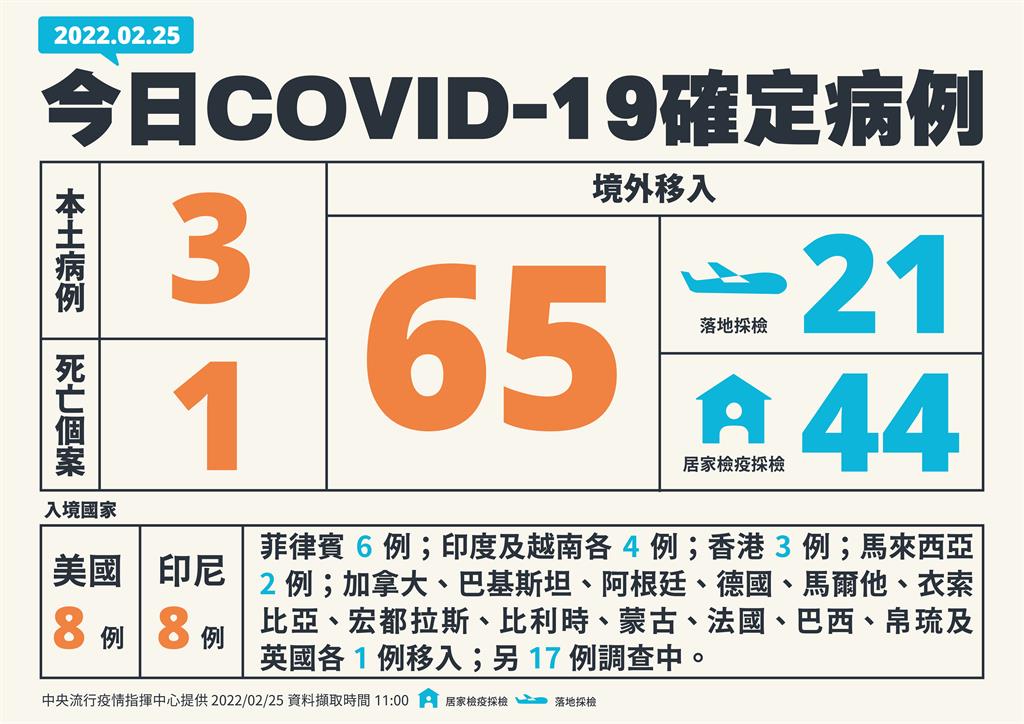 快新聞／今增3例本土「雙北、宜蘭各1」　65例境外移入、1例死亡