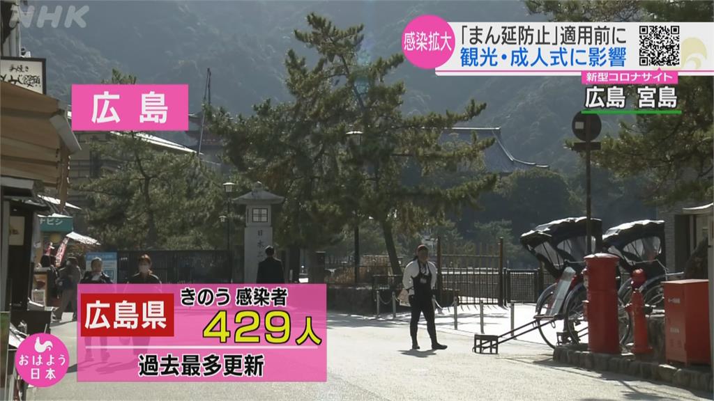 日本破六千人確診!沖繩、廣島、山口收緊防疫