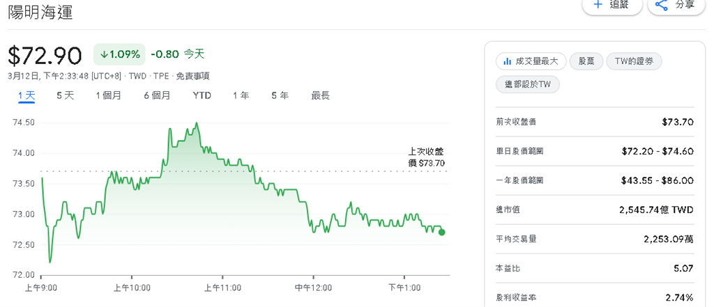 陽明海運113年表現亮眼　EPS18.38元　決議現金每股利7.5元