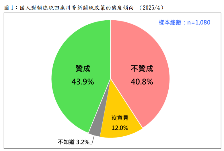 快新聞/關稅戰!政院提880億方案因應 最新民調:近5成國人肯定