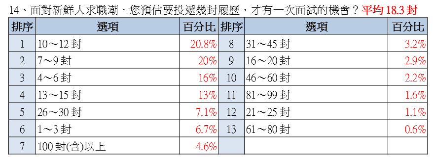 畢業恐慌度破紀錄!回升至六年新高!95%Z世代搶先就業!