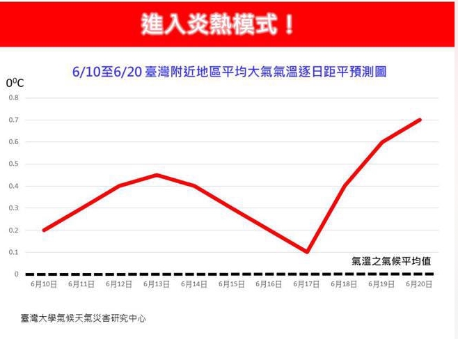 出梅了! 轉高溫炎熱 週三到週末防午後短暫雨