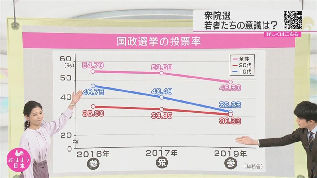 日國會大選登場！參選人數僅1015人　創25年新低