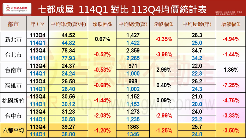房市Q1季報出爐 連兩季價量俱跌