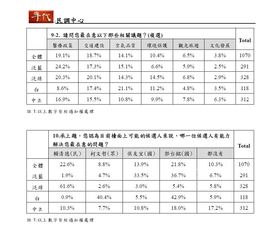 2024民調出爐 三腳督郭台銘超車侯友宜