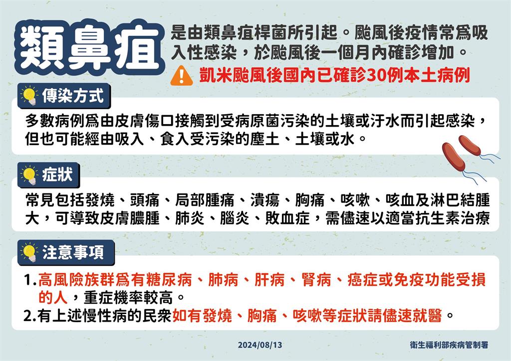 快新聞／山陀兒颱風後增2例本土類鼻疽　疾管署籲有「這些」症狀盡速就醫 