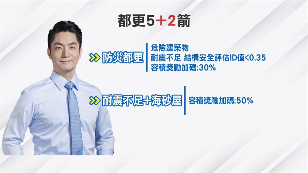 加速危險老舊建築都市更新 蔣萬安再射兩箭!符合條件容積獎勵最高達100%