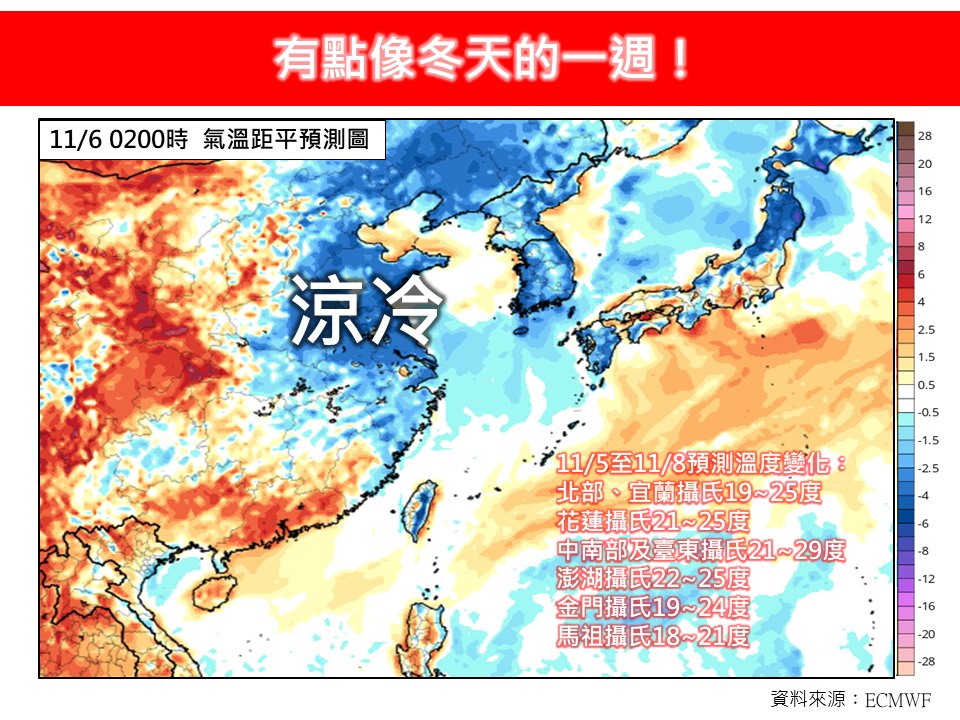明東北季風要「增強了」!低溫剩1字頭專家曝:像冬天的1週