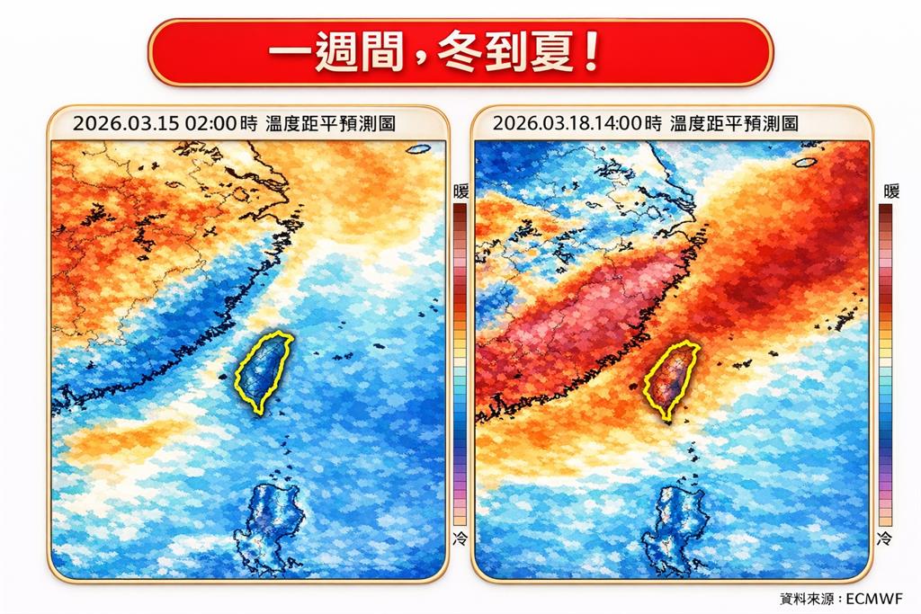1週氣溫「冬→夏」變化劇烈!好天氣撐到這天…專家1圖揭密:體感更寒冷