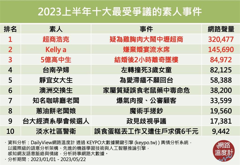 超商浩克、Kelly a誰掀起輿論最大風暴？2023上半年十大爭議素人事件