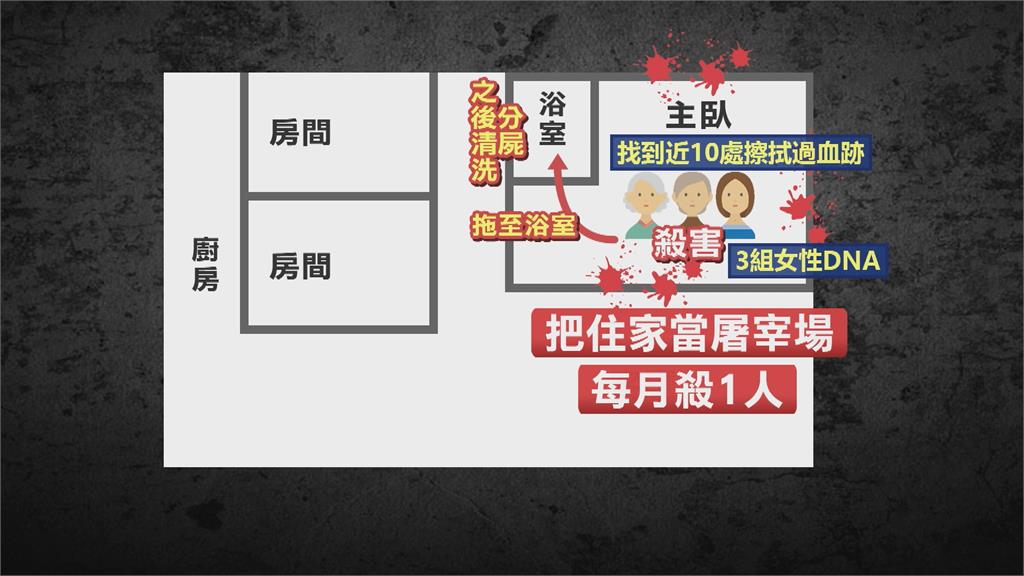 住家宛如屠宰場 搜出女性貼身衣物 嫌犯竟這樣說!