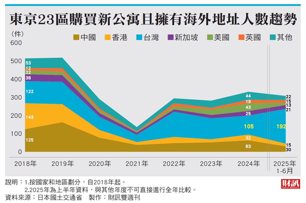 日圓偏弱、供給緊縮　日本房價回到泡沫經濟前水準 台灣人成為東京購屋最大海外買家