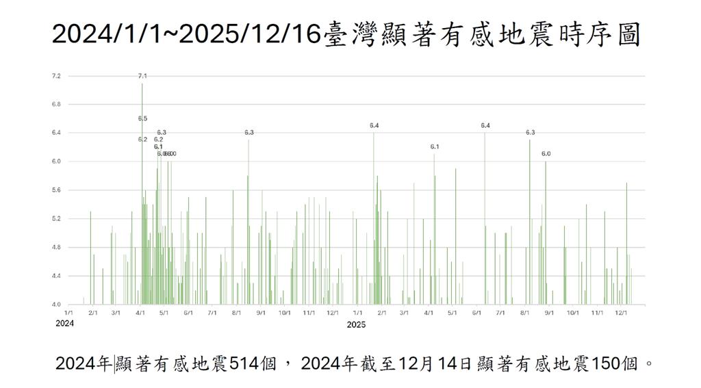 「規模6↑地震」要來了？郭鎧紋曝「台灣歷史數據」示警：恐落在春節前後