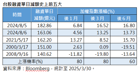 融資餘額快速瘦身 台股何時漲?專家:上漲機率達八成